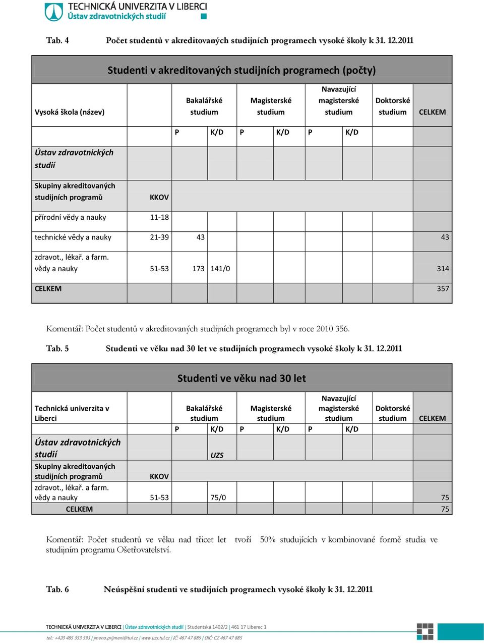 akreditovaných studijních programů KKOV přírodní vědy a nauky 11-18 technické vědy a nauky 21-39 43 43 zdravot., lékař. a farm.