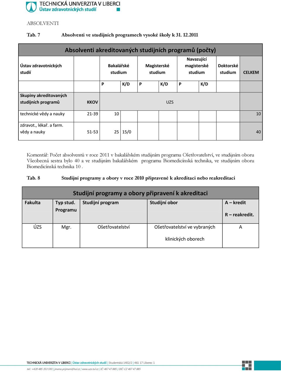 studijních programů KKOV UZS technické vědy a nauky 21-39 10 10 zdravot., lékař. a farm.