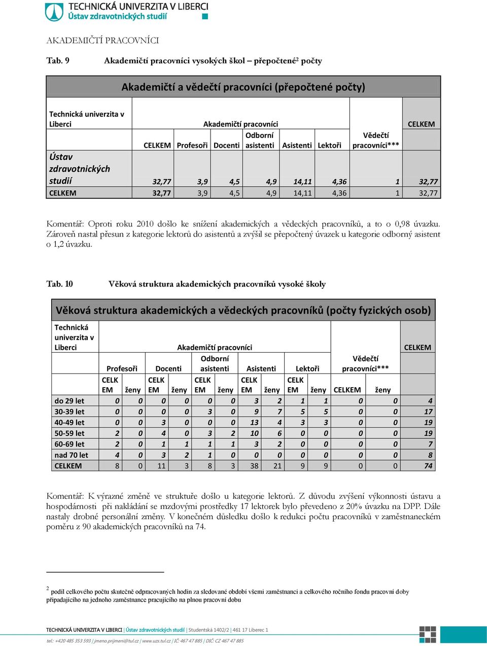 asistenti Asistenti Lektoři Vědečtí pracovníci*** CELKEM Ústav zdravotnických studií 32,77 3,9 4,5 4,9 14,11 4,36 1 32,77 CELKEM 32,77 3,9 4,5 4,9 14,11 4,36 1 32,77 Komentář: Oproti roku 2010 došlo