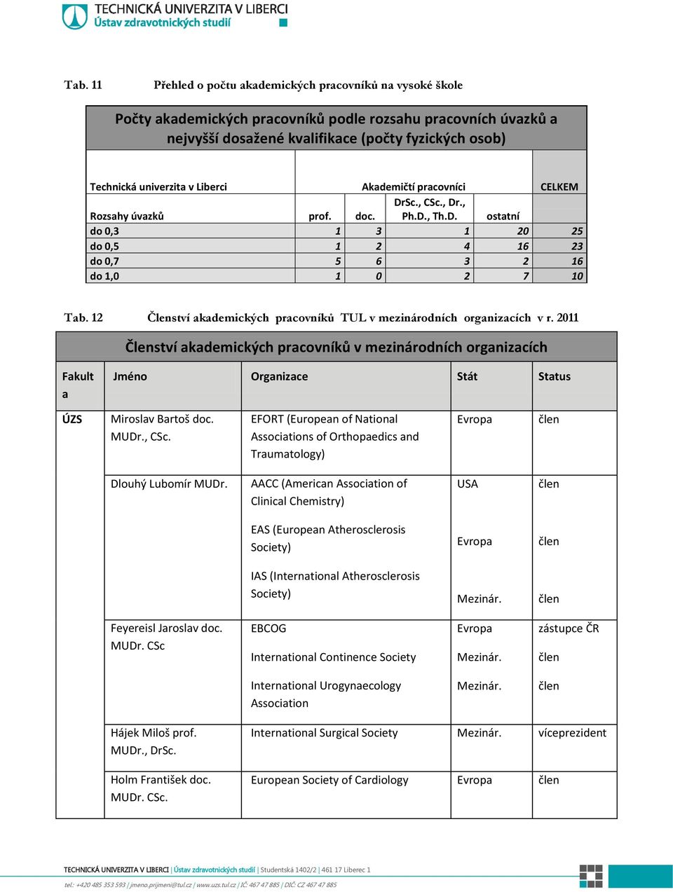 12 Členství akademických pracovníků TUL v mezinárodních organizacích v r.