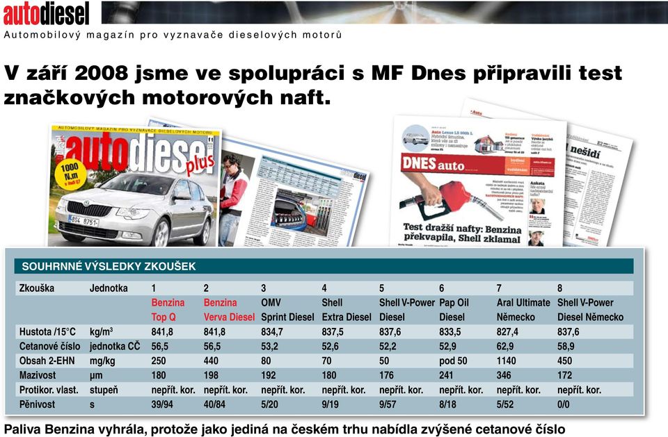 kor. 5/20 4 Shell Extra Diesel 837,5 52,6 70 180 nepřít. kor. 9/19 5 Shell V-Power Diesel 837,6 52,2 50 176 nepřít. kor. 9/57 6 Pap Oil Diesel 833,5 52,9 pod 50 241 nepřít. kor. 8/18 7 Aral Ultimate Německo 827,4 62,9 1140 346 nepřít.
