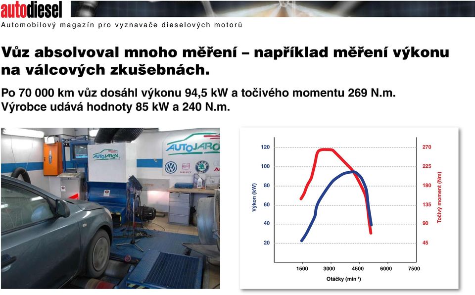 Po 70 000 km vůz dosáhl výkonu 94,5 kw a točivého momentu 269 N.m. Výrobce udává hodnoty 85 kw a 240 N.