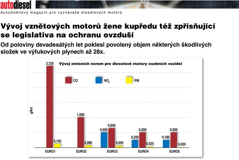 plynech až 28x.