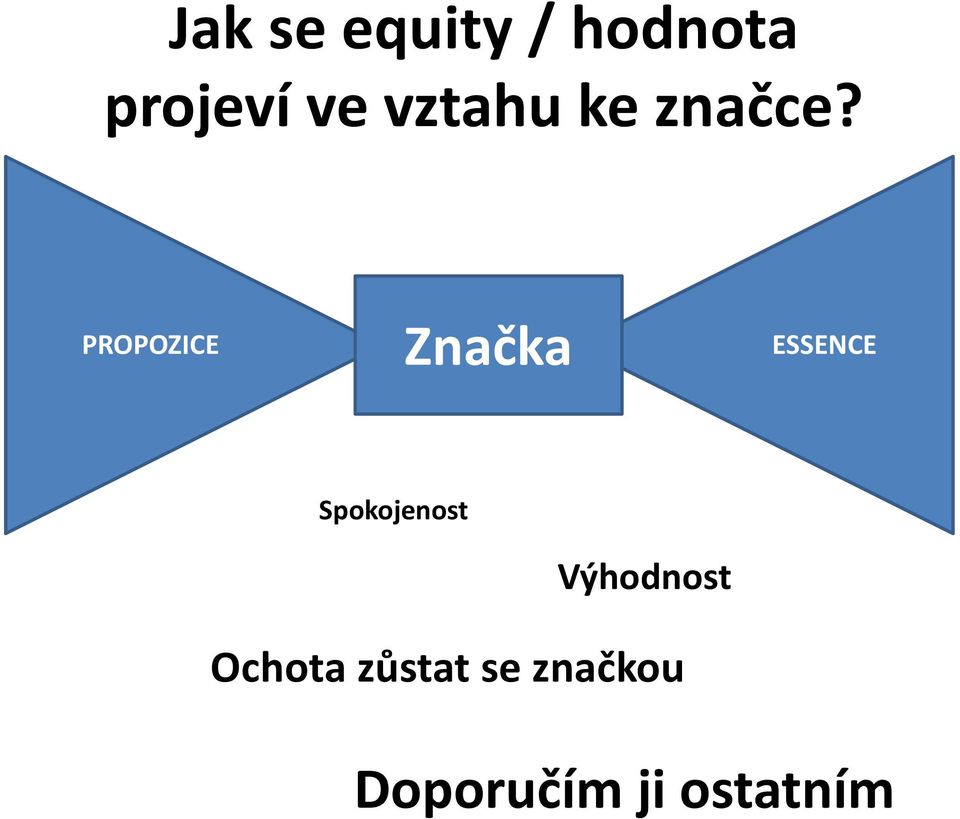 PROPOZICE Značka EQUITY ESSENCE