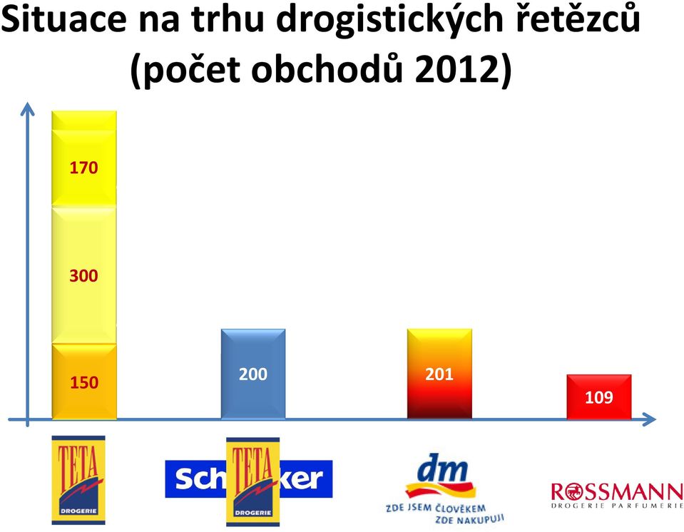 (počet obchodů 2012) 170