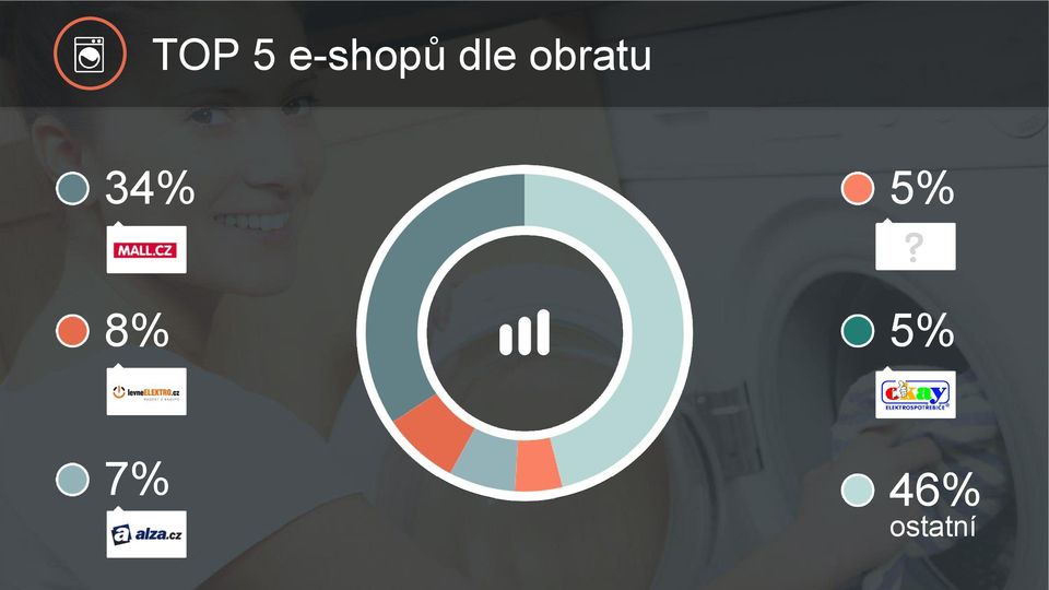 obratu 34%