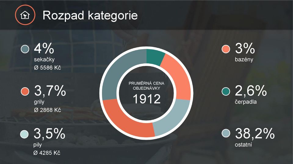 PRUMĚRNÁ CENA OBJEDNÁVKY 1912 2,6%