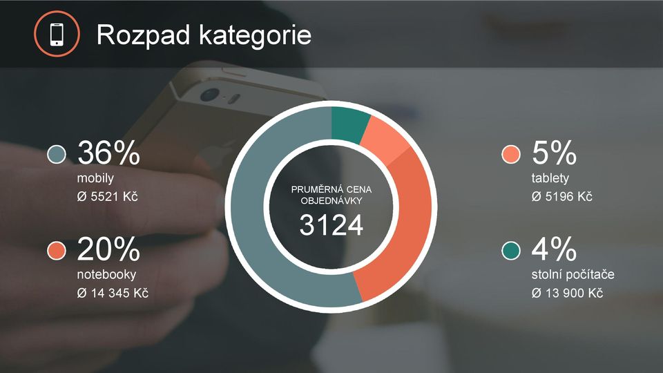 PRUMĚRNÁ CENA OBJEDNÁVKY 3124 5%