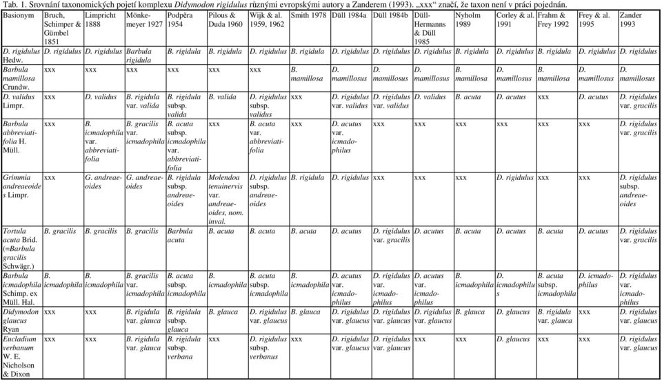 Zander Schimper & 1888 1927 1954 Duda 1960 1959, 1962 Hermanns 1989 1991 Frey 1992 1995 1993 Gümbel 1851 & Düll 1985 D. rigidulus Hedw. D. rigidulus D. rigidulus Barbula rigidula B. rigidula B. rigidula D.