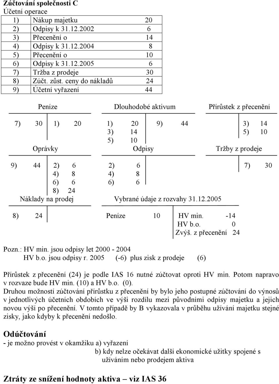 8 4) 8 6) 6 6) 6 8) 24 Náklady na prodej Vybrané údaje z rozvahy 31.12.2005 8) 24 Peníze 10 HV min. -14 HV b.o. 0 Zvýš. z přecenění 24 Pozn.: HV min. jsou odpisy let 2000-2004 HV b.o. jsou odpisy r.