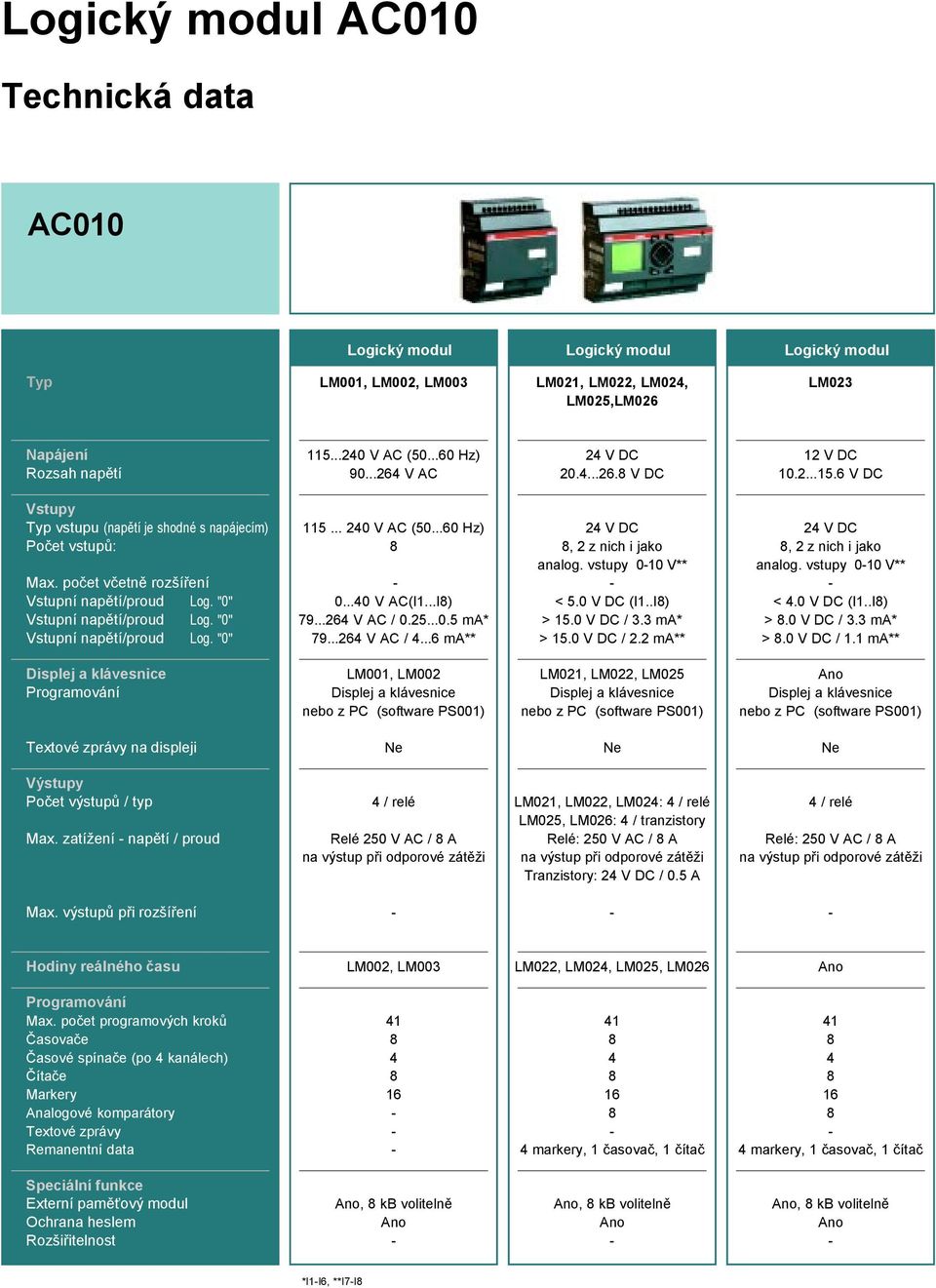 .. 20 V AC (50...60 Hz) 0...0 V AC(I1...I) 79...26 V AC / 0.25...0.5 ma* 79...26 V AC /...6 ma**, 2 z nich i jako analog. vstupy 010 V** < 5.0 V DC (I1..I) > 15.0 V DC / 3.3 ma* > 15.0 V DC / 2.