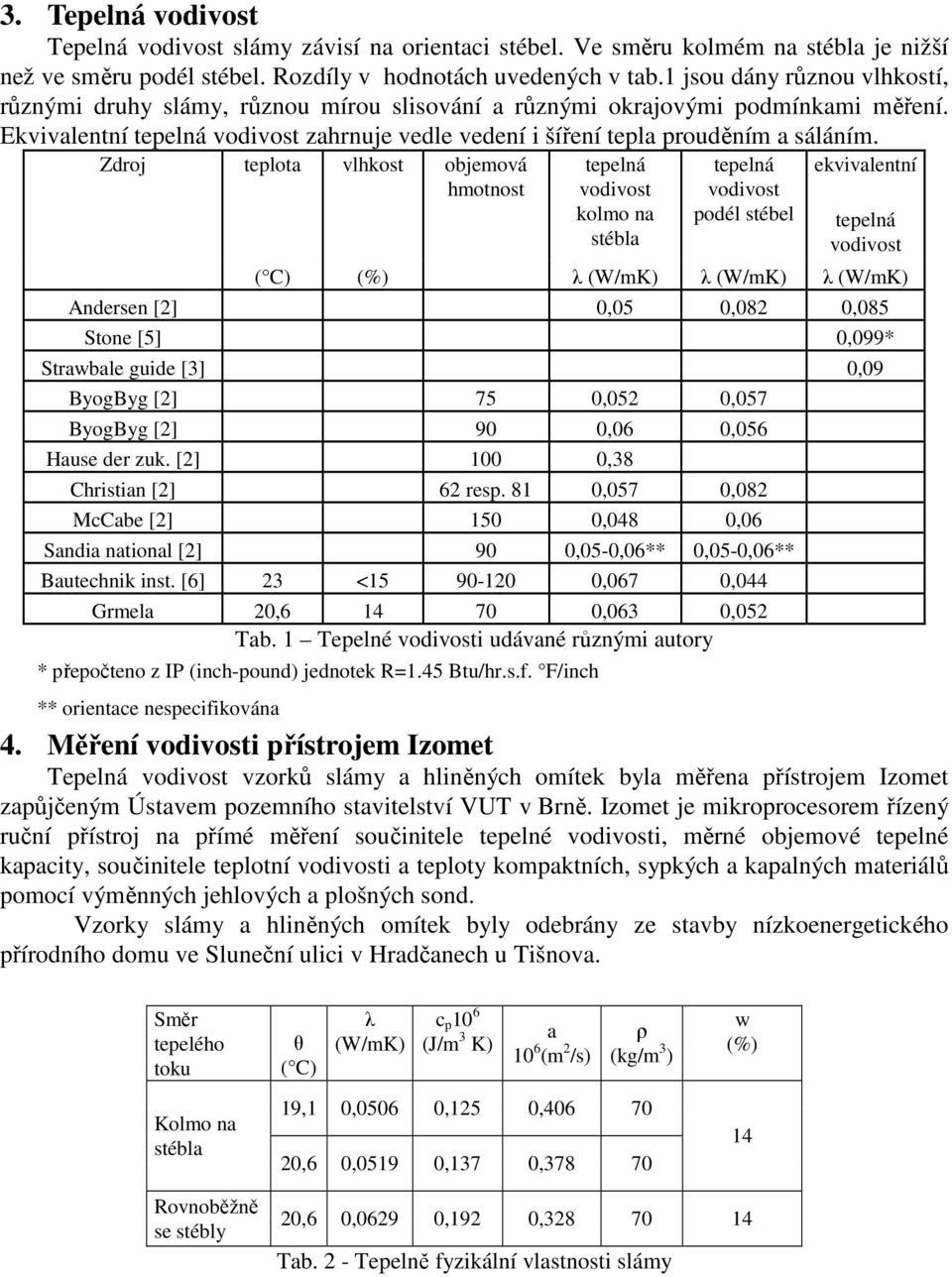 Zdroj teplota vlhkost objemová hmotnost tepelná vodivost kolmo na stébla tepelná vodivost podél stébel ekvivalentní tepelná vodivost ( C) (%) λ (W/mK) λ (W/mK) λ (W/mK) Andersen [2] 0,05 0,082 0,085