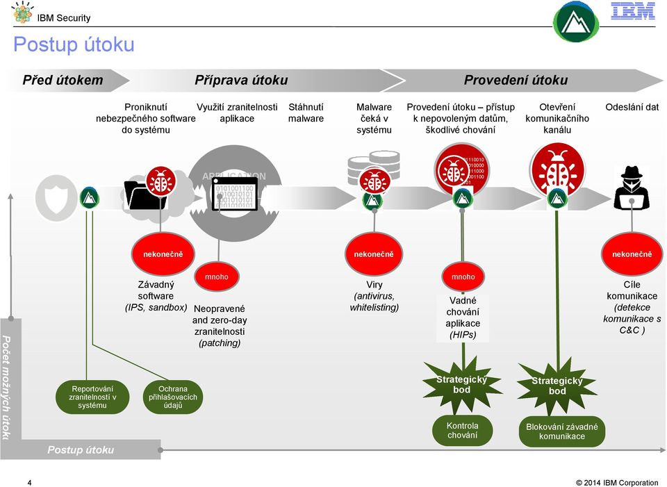 Počet možných útoků Reportování zranitelností v systému Postup útoku Závadný software (IPS, sandbox) Ochrana přihlašovacích údajů mnoho Neopravené and zero-day zranitelnosti (patching)