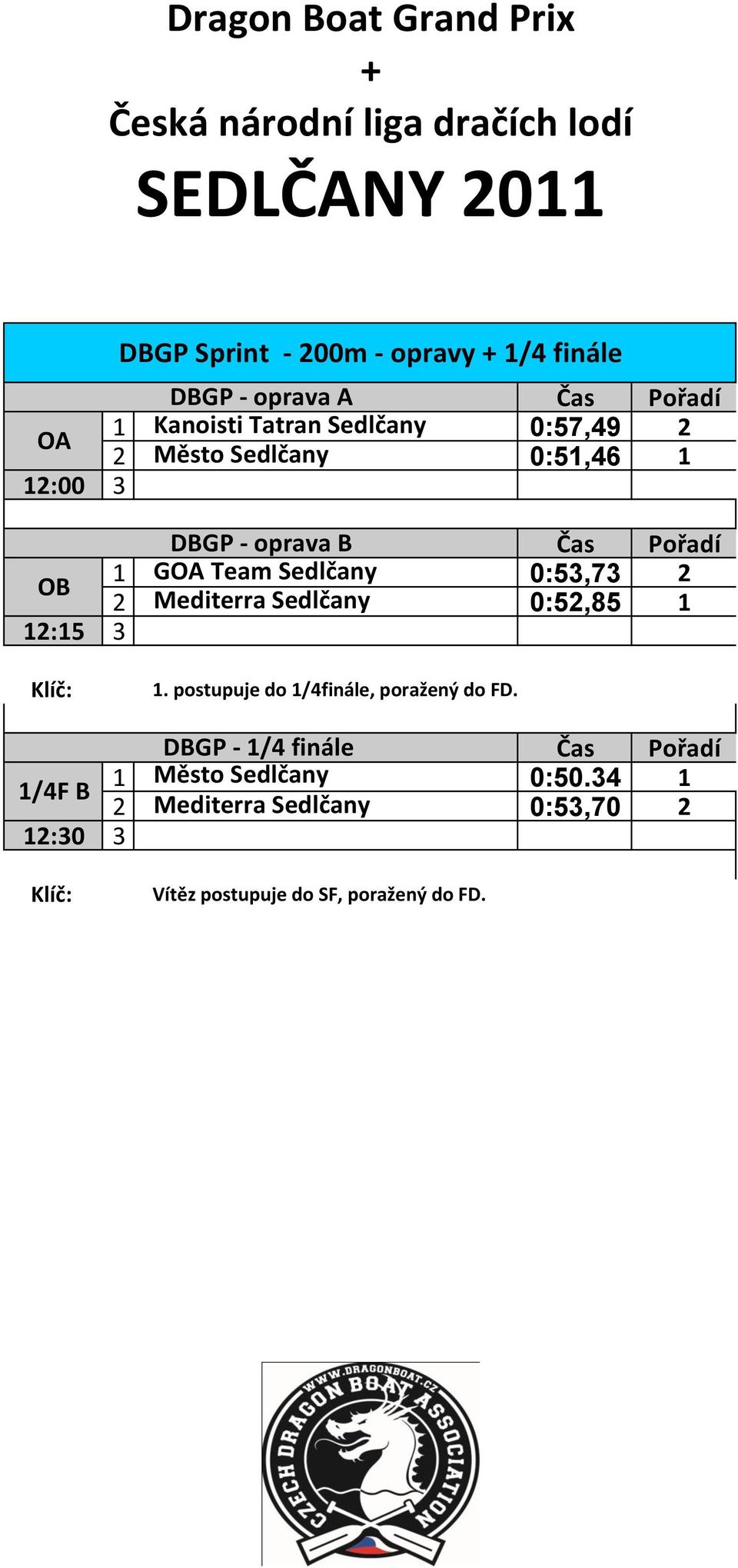 Sedlčany 0:52,85 1 12:15 3 1. postupuje do 1/4finále, poražený do FD.