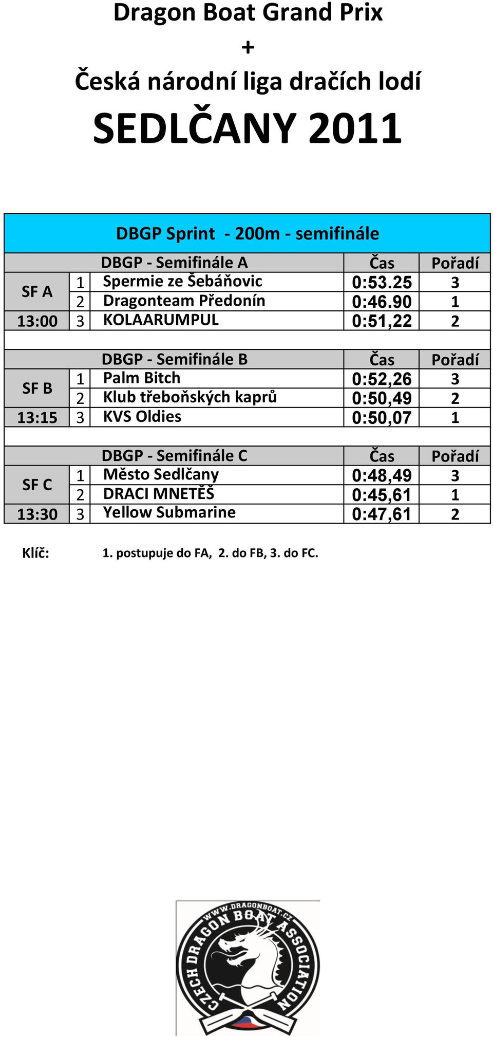 90 1 13:00 3 KOLAARUMPUL 0:51,22 2 DBGP - Semifinále B 1 Palm Bitch 0:52,26 3 SF B 2 Klub třeboňských