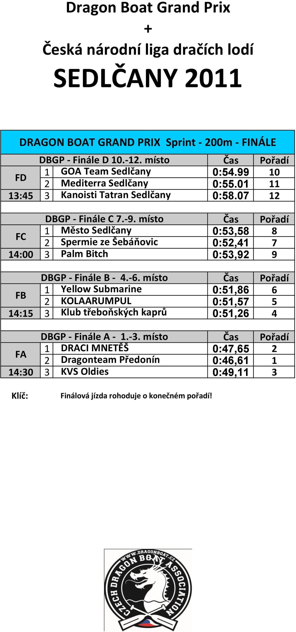 místo 1 Město Sedlčany 0:53,58 8 FC 2 Spermie ze Šebáňovic 0:52,41 7 14:00 3 Palm Bitch 0:53,92 9 DBGP - Finále B - 4.-6.