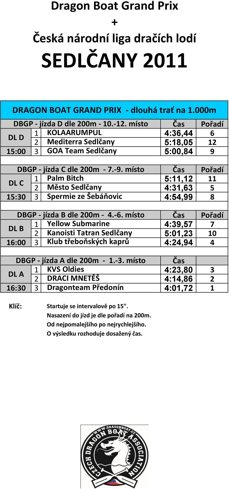 místo 1 Palm Bitch 5:11,12 11 DL C 2 Město Sedlčany 4:31,63 5 15:30 3 Spermie ze Šebáňovic 4:54,99 8 DBGP - jízda B dle 200m - 4.-6.