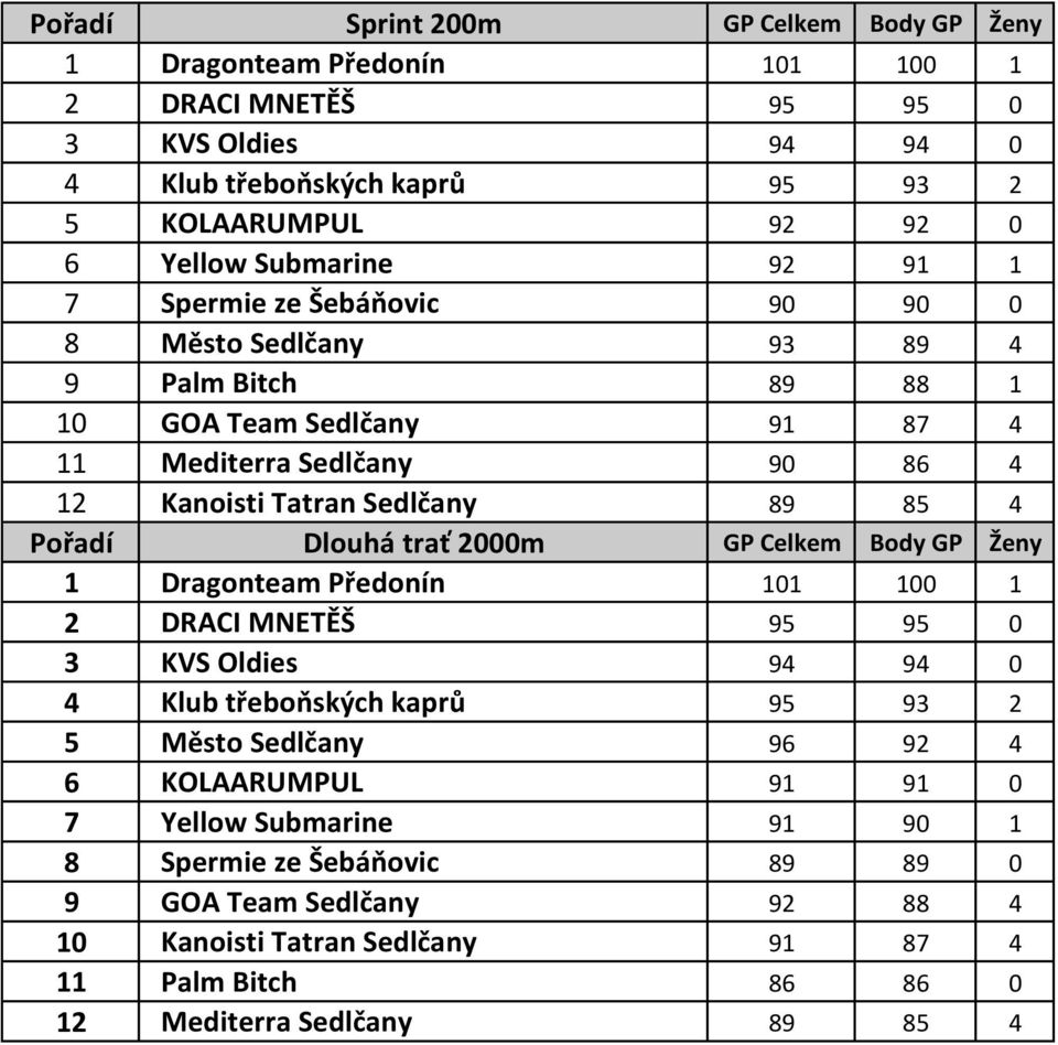 4 Pořadí Dlouhá trať 2000m GP Celkem Body GP Ženy 1 Dragonteam Předonín 101 100 1 2 DRACI MNETĚŠ 95 95 0 3 KVS Oldies 94 94 0 4 Klub třeboňských kaprů 95 93 2 5 Město Sedlčany 96 92 4 6