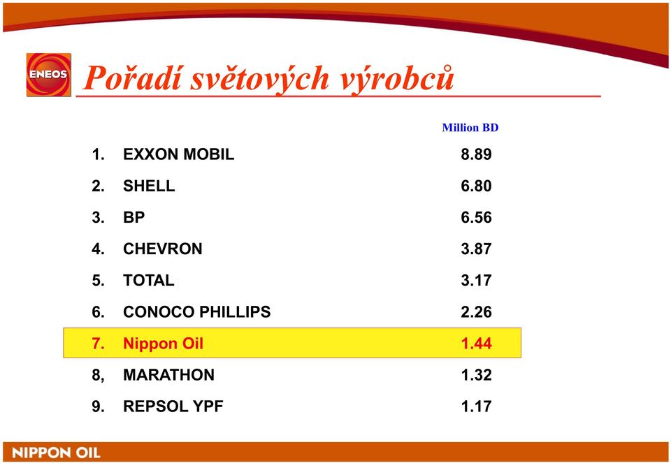 CHEVRON 3.87 5. TOTAL 3.17 6. CONOCO PHILLIPS 2.