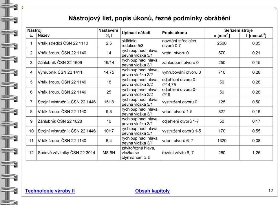 ČSN 22 1140 9,8 9 Záhlubník ČSN 22 1628 16 10 Strojní výstružník ČSN 22 1446 10H7 11 Vrták šroub.