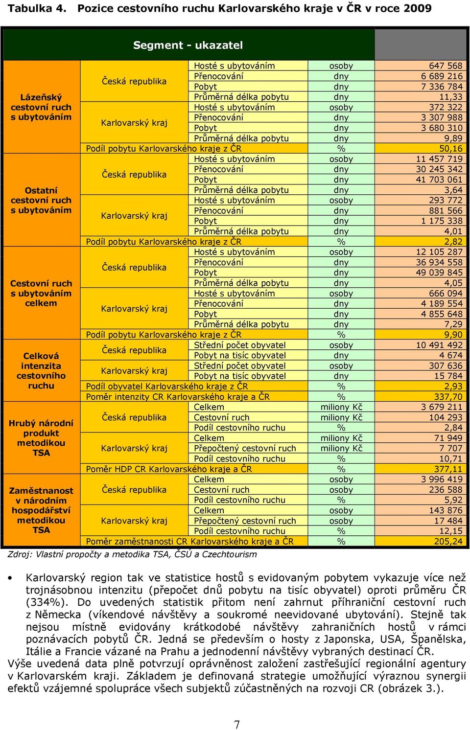 ruchu Hrubý národní produkt metodikou TSA Zaměstnanost v národním hospodářství metodikou TSA Segment - ukazatel Hosté s ubytováním osoby 647 568 Česká republika Přenocování dny 6 689 216 Pobyt dny 7