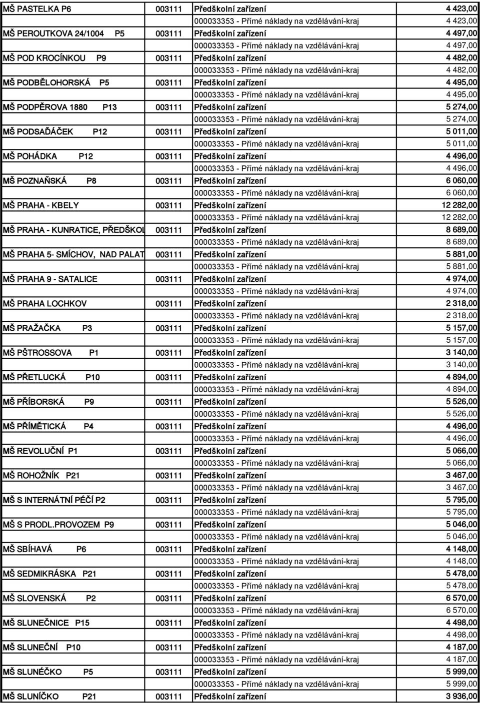 000033353 - Přímé náklady na vzdělávání-kraj 4 495,00 MŠ PODPĚROVA 1880 P13 003111 Předškolní zařízení 5 274,00 000033353 - Přímé náklady na vzdělávání-kraj 5 274,00 MŠ PODSAĎÁČEK P12 003111