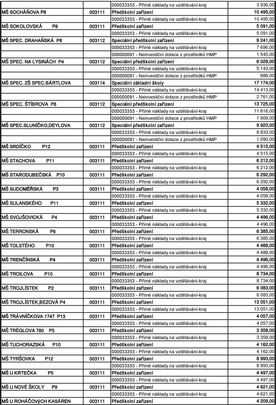 DRAHAŇSKÁ P8 003112 Speciální předškolní zařízení 9 241,00 000033353 - Přímé náklady na vzdělávání-kraj 7 696,00 000000091 - Neinvestiční dotace z prostředků HMP 1 545,00 MŠ SPEC.
