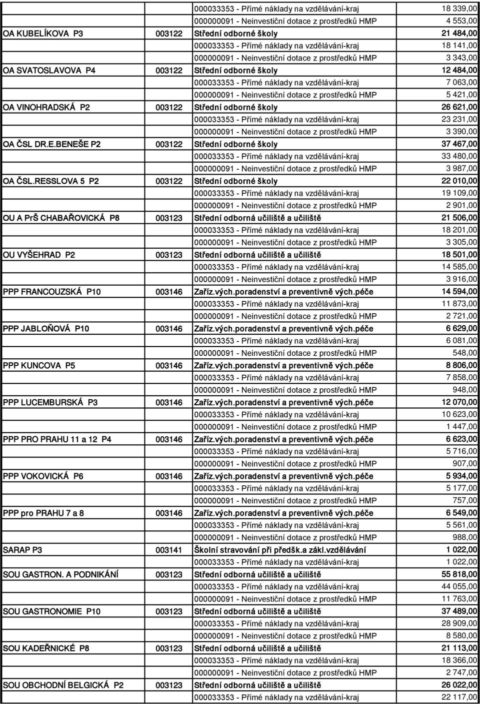 000000091 - Neinvestiční dotace z prostředků HMP 5 421,00 OA VINOHRADSKÁ P2 003122 Střední odborné školy 26 621,00 000033353 - Přímé náklady na vzdělávání-kraj 23 231,00 000000091 - Neinvestiční