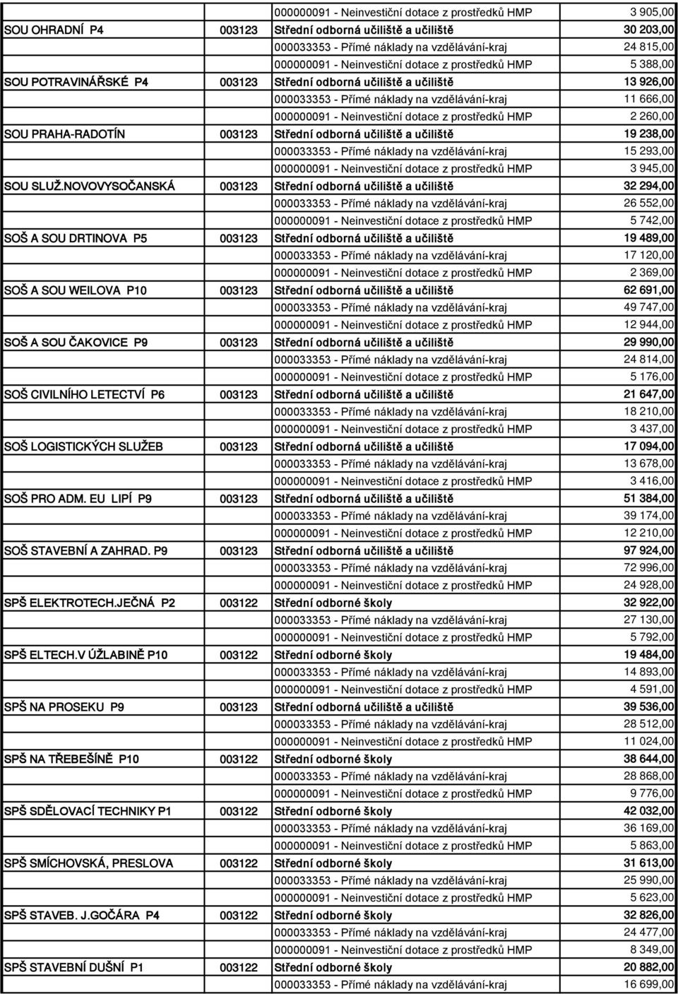 dotace z prostředků HMP 2 260,00 SOU PRAHA-RADOTÍN 003123 Střední odborná učiliště a učiliště 19 238,00 000033353 - Přímé náklady na vzdělávání-kraj 15 293,00 000000091 - Neinvestiční dotace z