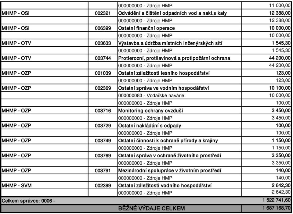 1 545,30 000000000 - Zdroje HMP 1 545,30 MHMP - OTV 003744 Protierozní, protilavinová a protipožární ochrana 44 200,00 000000000 - Zdroje HMP 44 200,00 MHMP - OZP 001039 Ostatní záležitosti lesního