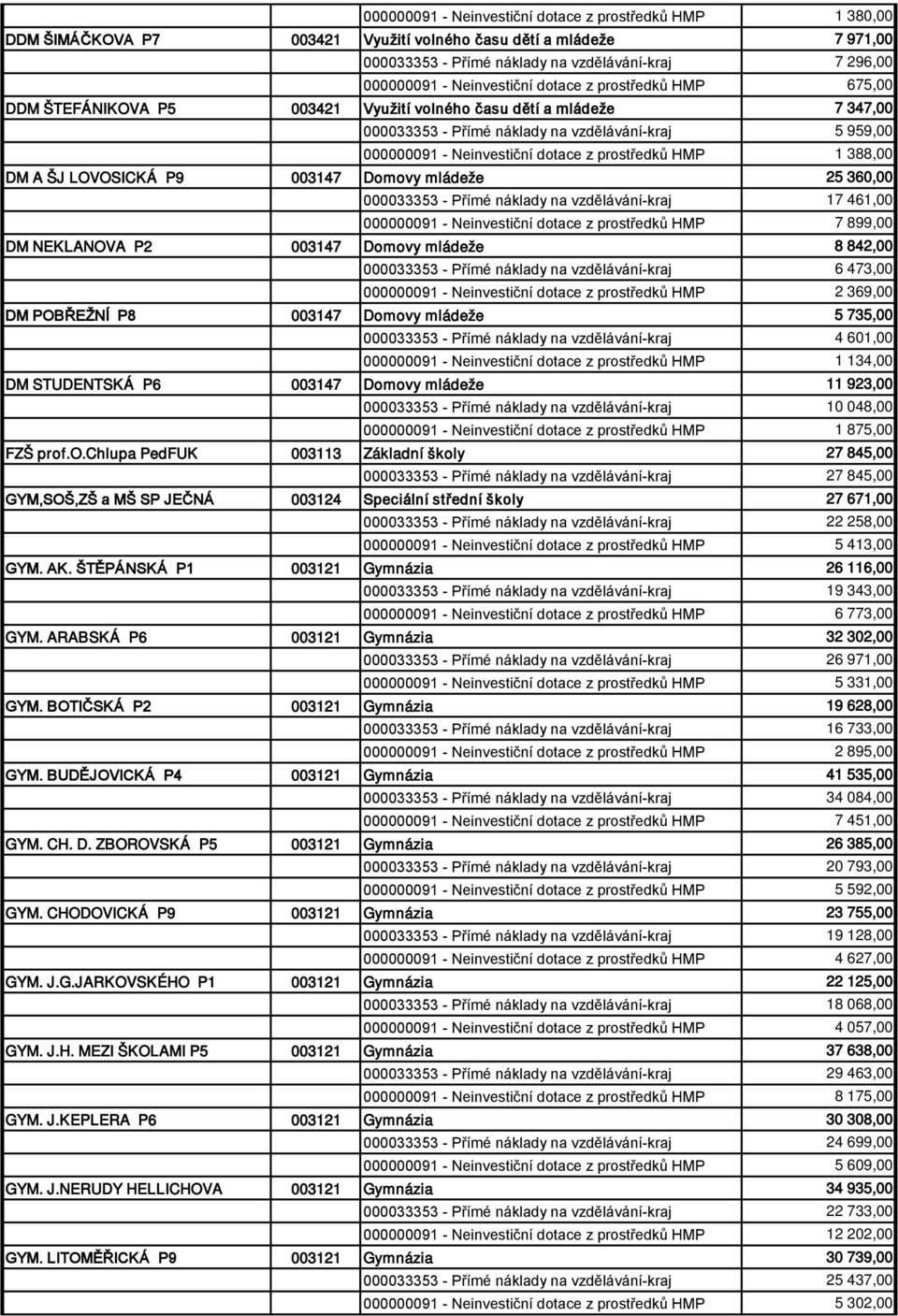 dotace z prostředků HMP 1 388,00 DM A ŠJ LOVOSICKÁ P9 003147 Domovy mládeže 25 360,00 000033353 - Přímé náklady na vzdělávání-kraj 17 461,00 000000091 - Neinvestiční dotace z prostředků HMP 7 899,00