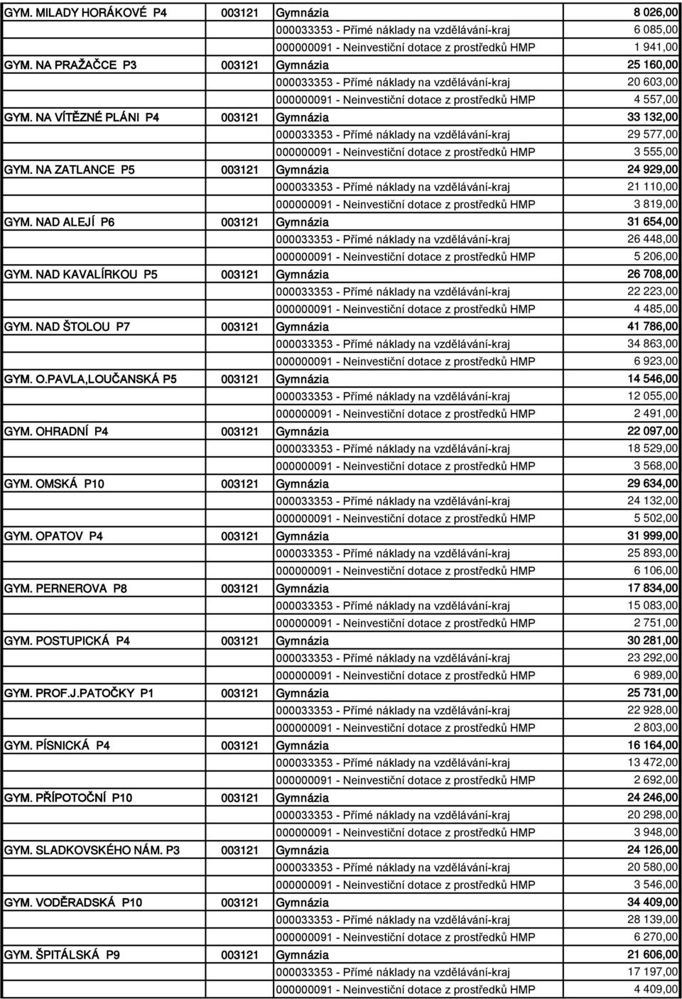 NA VÍTĚZNÉ PLÁNI P4 003121 Gymnázia 33 132,00 000033353 - Přímé náklady na vzdělávání-kraj 29 577,00 000000091 - Neinvestiční dotace z prostředků HMP 3 555,00 GYM.