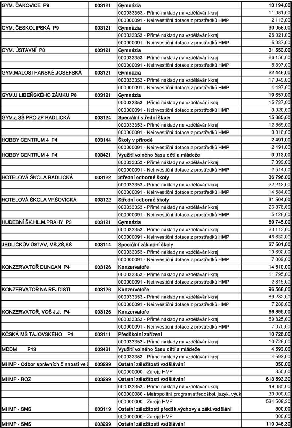 ÚSTAVNÍ P8 003121 Gymnázia 31 553,00 000033353 - Přímé náklady na vzdělávání-kraj 26 156,00 000000091 - Neinvestiční dotace z prostředků HMP 5 397,00 GYM.