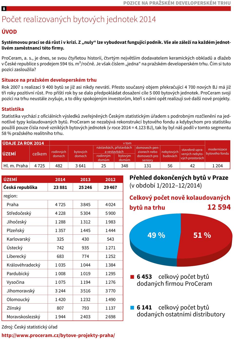 , je dnes, se svou čtyřletou historií, čtvrtým největším dodavatelem keramických obkladů a dlažeb v České republice s prodejem 594 tis. m²/ročně. Je však číslem jedna na pražském developerském trhu.