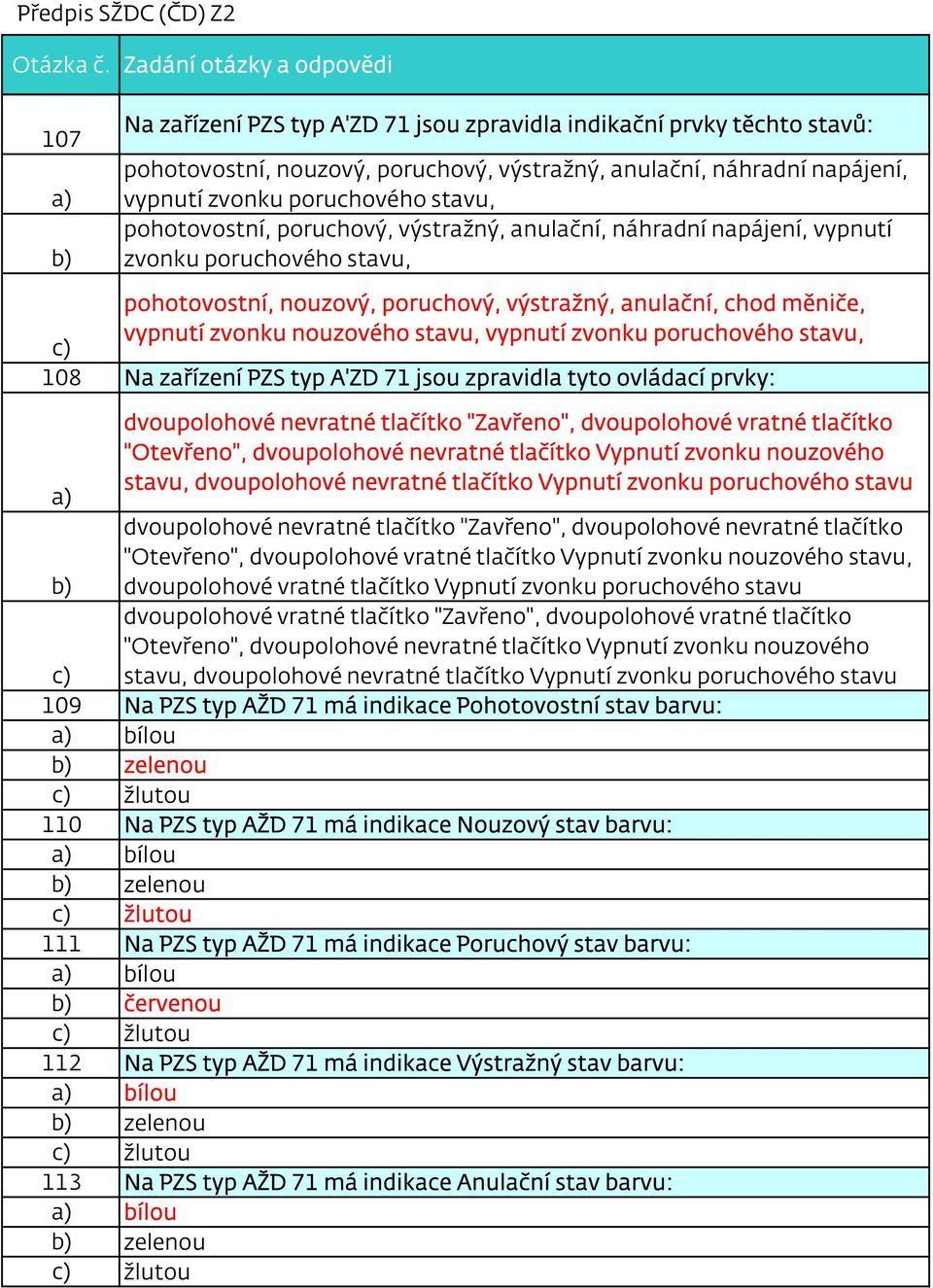 stavu, vypnutí zvonku poruchového stavu, 108 Na zařízení PZS typ A'ZD 71 jsou zpravidla tyto ovládací prvky: a) dvoupolohové nevratné tlačítko "Zavřeno", dvoupolohové vratné tlačítko "Otevřeno",