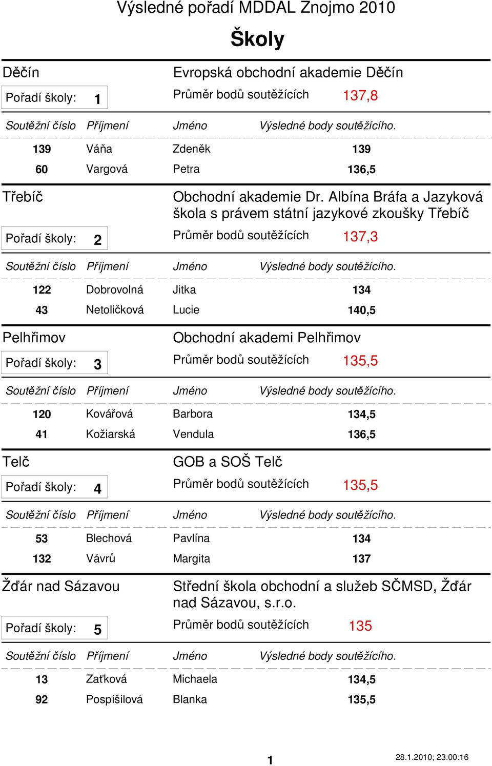 akademi Pelhřimov Pořadí školy: Průměr bodů soutěžících 135,5 3 Telč 120 Kovářová Barbora 134,5 41 Kožiarská Vendula 136,5 GOB a SOŠ Telč Pořadí školy: Průměr bodů soutěžících 135,5 4 53