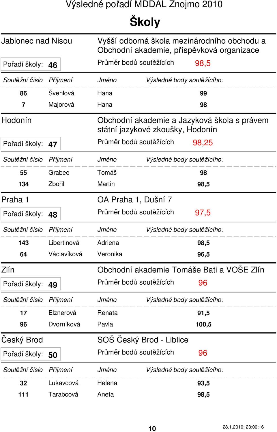 1, Dušní 7 Pořadí školy: Průměr bodů soutěžících 97,5 48 Zlín 143 Libertinová Adriena 98,5 64 Václavíková Veronika 96,5 Obchodní akademie Tomáše Bati a VOŠE Zlín Pořadí školy: Průměr bodů