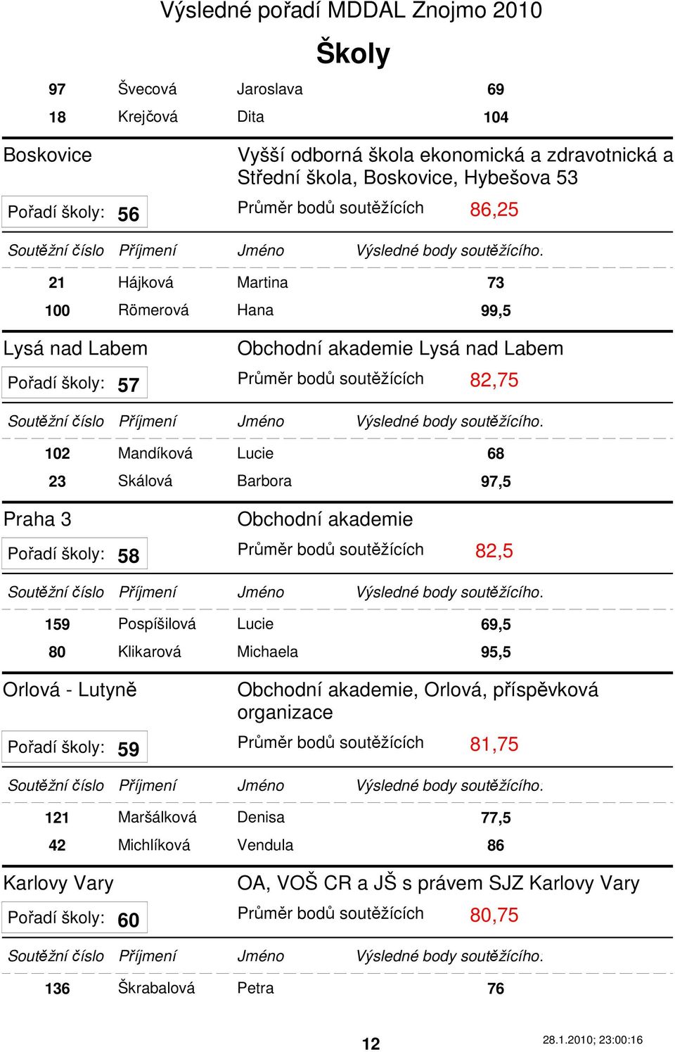 akademie Pořadí školy: Průměr bodů soutěžících 82,5 58 159 Pospíšilová Lucie 69,5 80 Klikarová Michaela 95,5 Orlová - Lutyně Obchodní akademie, Orlová, příspěvková organizace Pořadí školy: Průměr