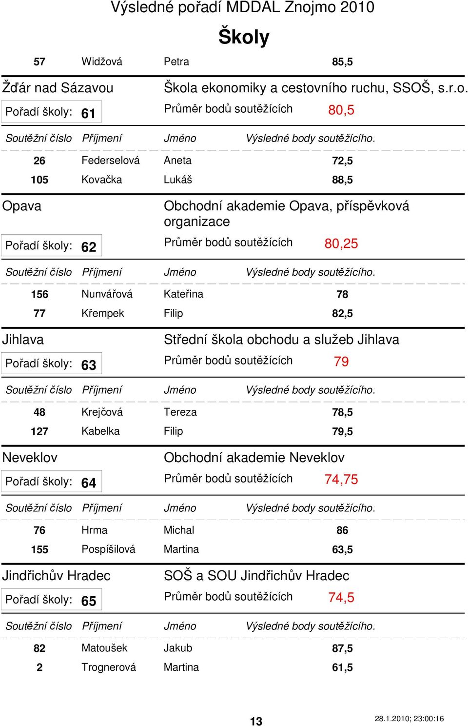 Škola ekonomiky a cestovního ruchu, SSOŠ, s.r.o. Pořadí školy: Průměr bodů soutěžících 80,5 61 Opava 26 Federselová Aneta 72,5 105 Kovačka Lukáš 88,5 Obchodní akademie Opava,