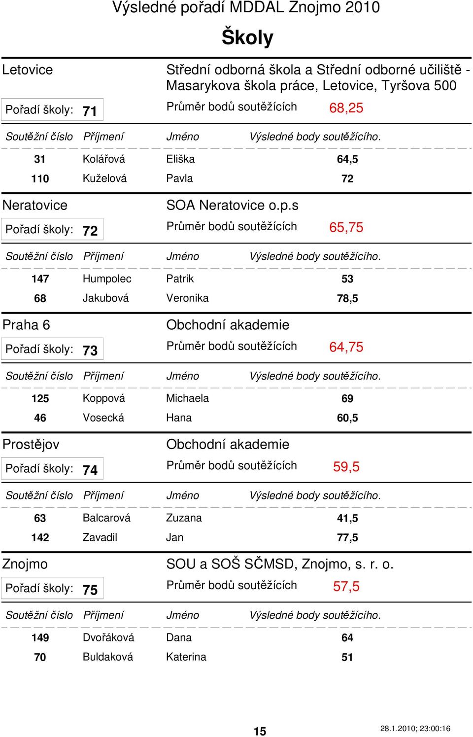 s Pořadí školy: Průměr bodů soutěžících 65,75 72 Praha 6 147 Humpolec Patrik 53 68 Jakubová Veronika 78,5 Obchodní akademie Pořadí školy: Průměr bodů soutěžících 64,75 73