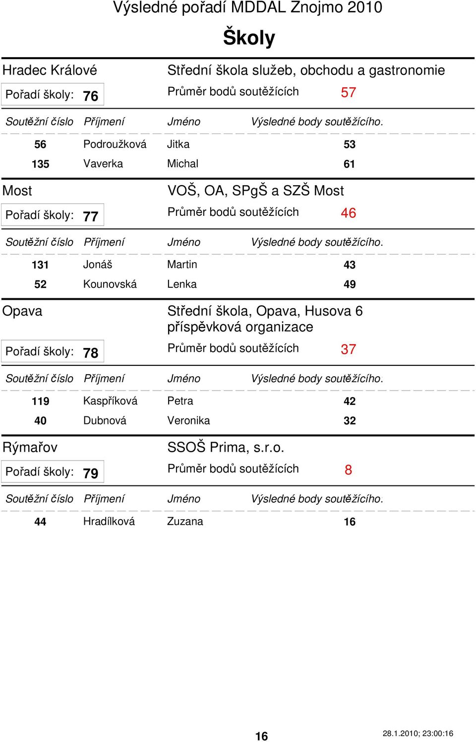 52 Kounovská Lenka 49 Střední škola, Opava, Husova 6 příspěvková organizace Pořadí školy: Průměr bodů soutěžících 37 78 Rýmařov