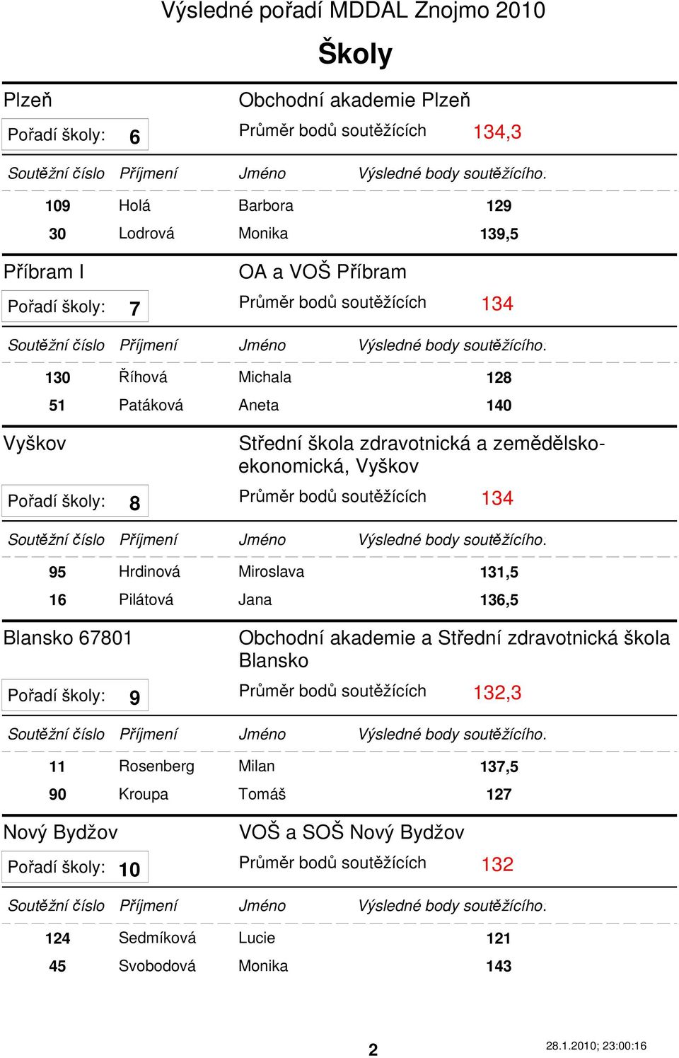 134 8 95 Hrdinová Miroslava 131,5 16 Pilátová Jana 136,5 Blansko 67801 Obchodní akademie a Střední zdravotnická škola Blansko Pořadí školy: Průměr bodů soutěžících 132,3 9