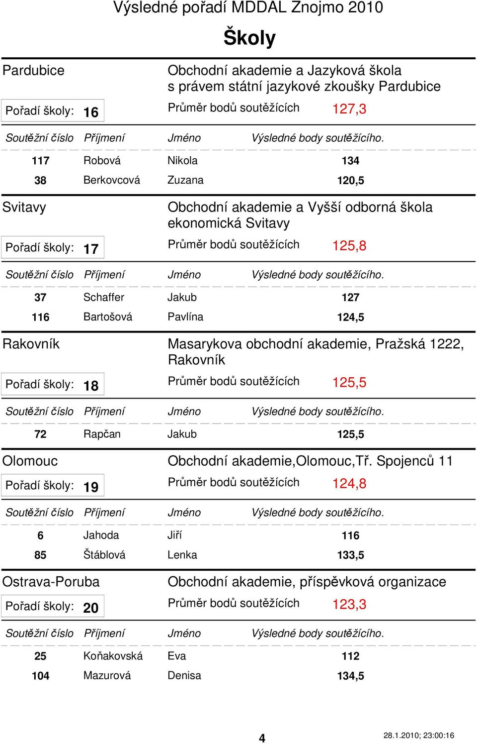 akademie, Pražská 1222, Rakovník Pořadí školy: Průměr bodů soutěžících 125,5 18 Olomouc 72 Rapčan Jakub 125,5 Obchodní akademie,olomouc,tř.