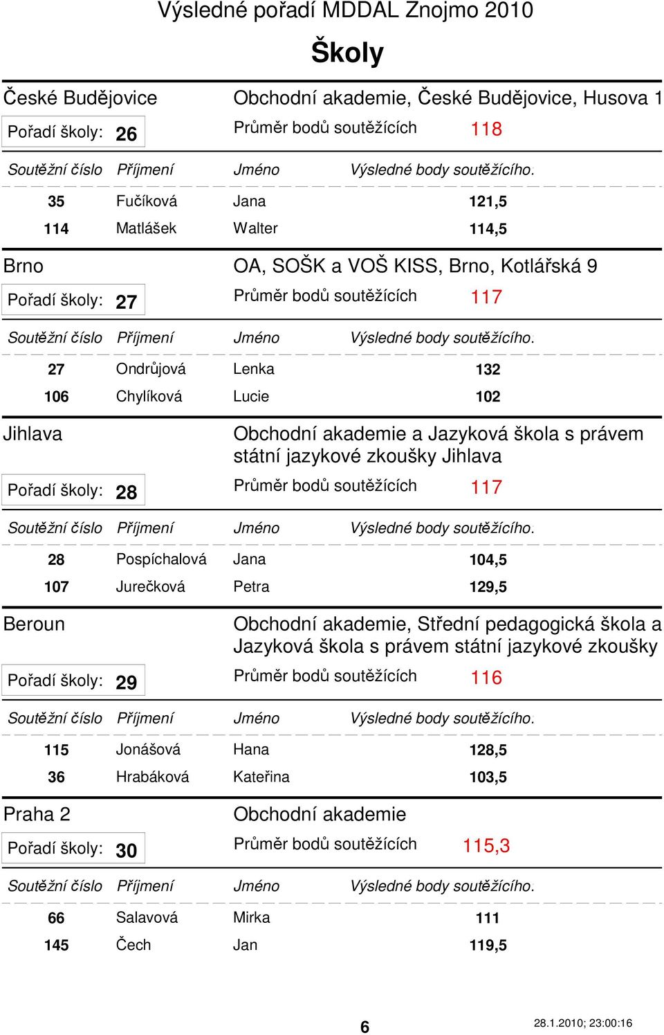 školy: Průměr bodů soutěžících 117 28 Beroun 28 Pospíchalová Jana 104,5 107 Jurečková Petra 129,5 Obchodní akademie, Střední pedagogická škola a Jazyková škola s právem státní jazykové zkoušky