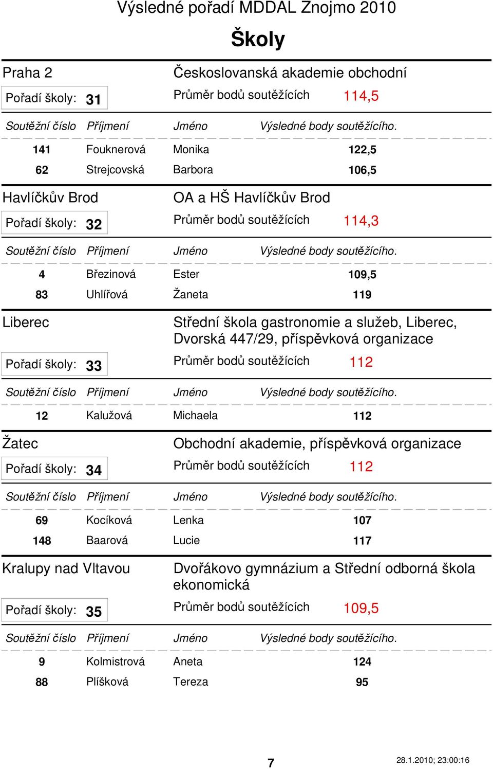 Pořadí školy: Průměr bodů soutěžících 112 33 Žatec 12 Kalužová Michaela 112 Obchodní akademie, příspěvková organizace Pořadí školy: Průměr bodů soutěžících 112 34 69 Kocíková Lenka 107