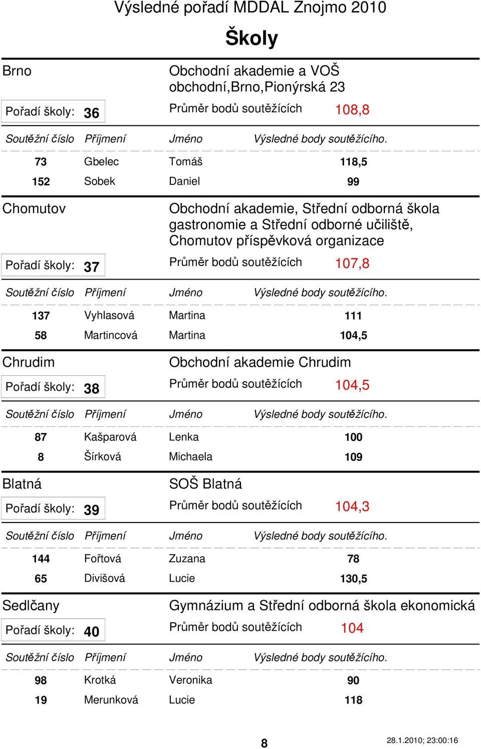 Martina 104,5 Obchodní akademie Chrudim Pořadí školy: Průměr bodů soutěžících 104,5 38 Blatná 87 Kašparová Lenka 100 8 Šírková Michaela 109 SOŠ Blatná Pořadí školy: Průměr bodů