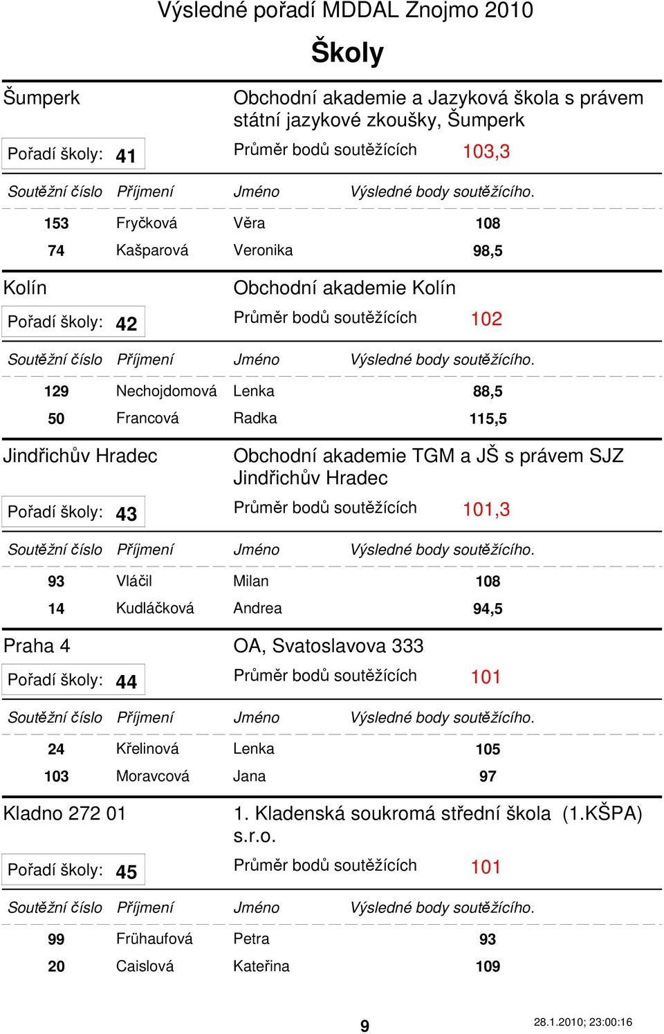 Jindřichův Hradec Pořadí školy: Průměr bodů soutěžících 101,3 43 Praha 4 93 Vláčil Milan 108 14 Kudláčková Andrea 94,5 OA, Svatoslavova 333 Pořadí školy: Průměr bodů soutěžících 101 44 24