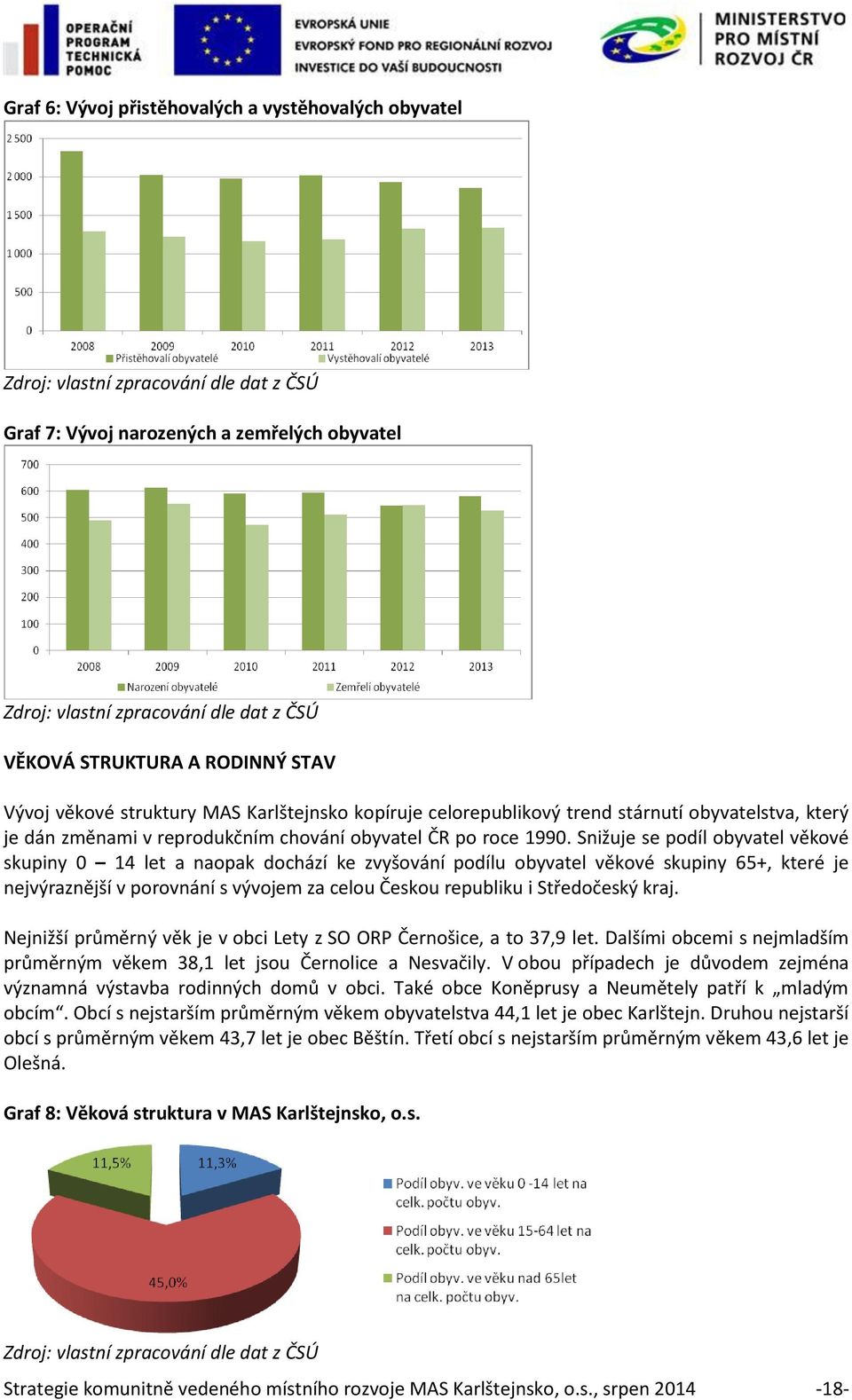 Snižuje se podíl obyvatel věkové skupiny 0 14 let a naopak dochází ke zvyšování podílu obyvatel věkové skupiny 65+, které je nejvýraznější v porovnání s vývojem za celou Českou republiku i