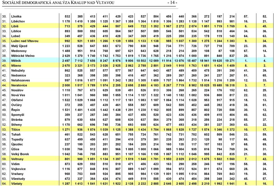 Liblice 893 500 592 605 564 567 507 589 546 501 534 542 510 464 34. 36. 34. Lobeč 349 457 436 410 428 347 369 419 225 258 235 178 119 140 64. 63. 35.