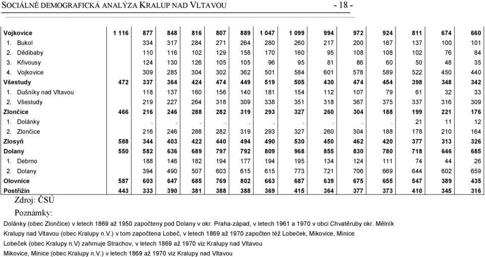 Vojkovice 309 285 304 302 362 501 584 601 578 589 522 450 440 Všestudy 472 337 364 424 474 449 519 505 430 474 454 398 348 342 1. Dušníky nad Vltavou 118 137 160 156 140 181 154 112 107 79 61 32 33 2.